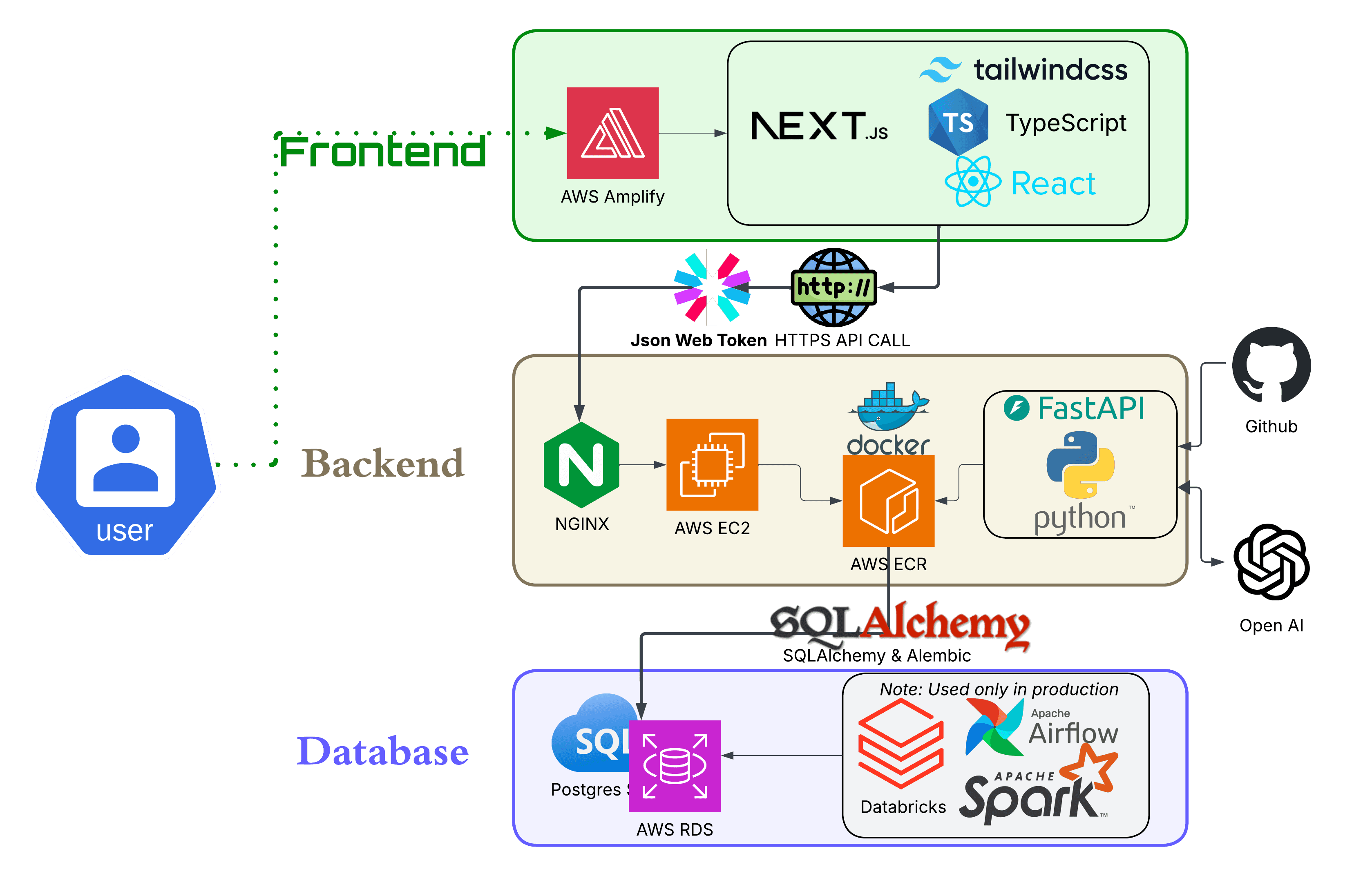 ITSM System Architecture Diagram